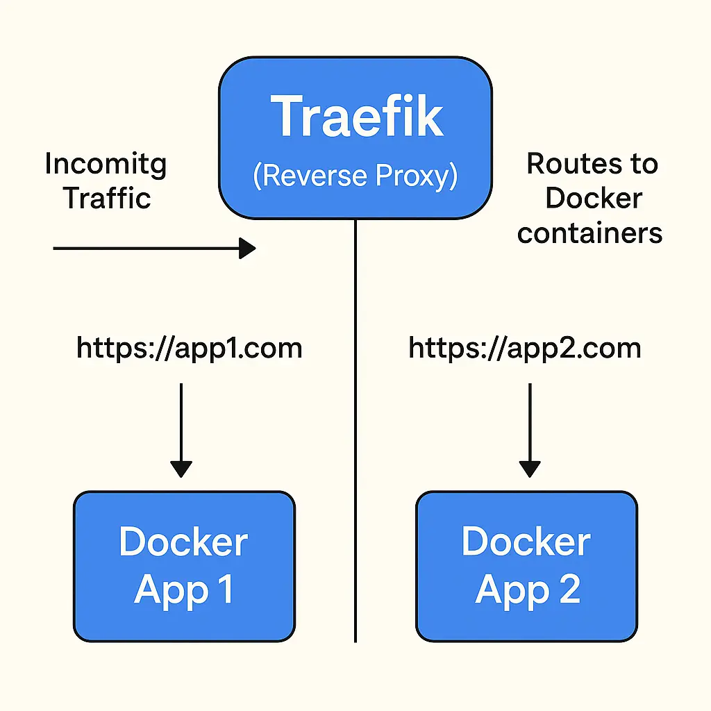 Traefik Reverse Proxy Diagram